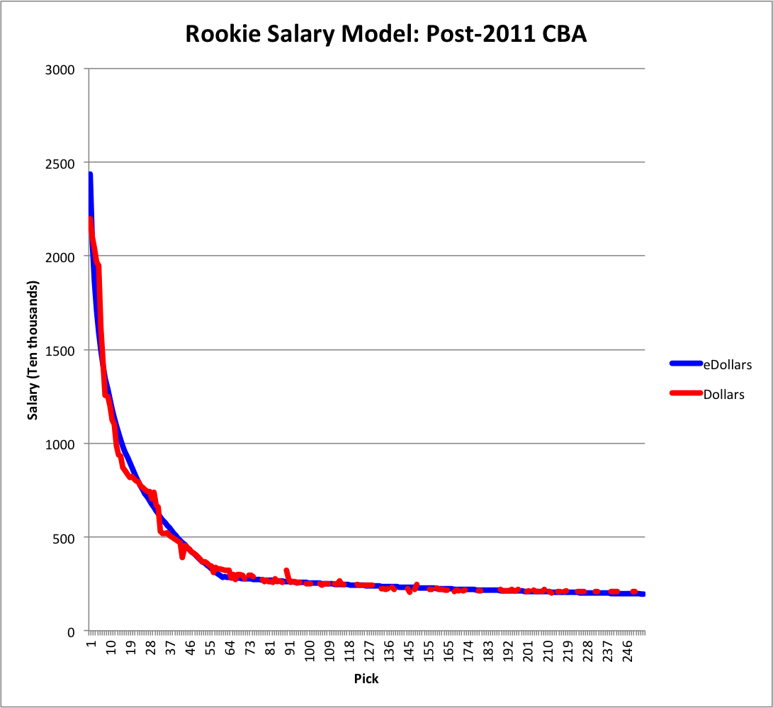 Nfl Rookie Wage Scale Chart